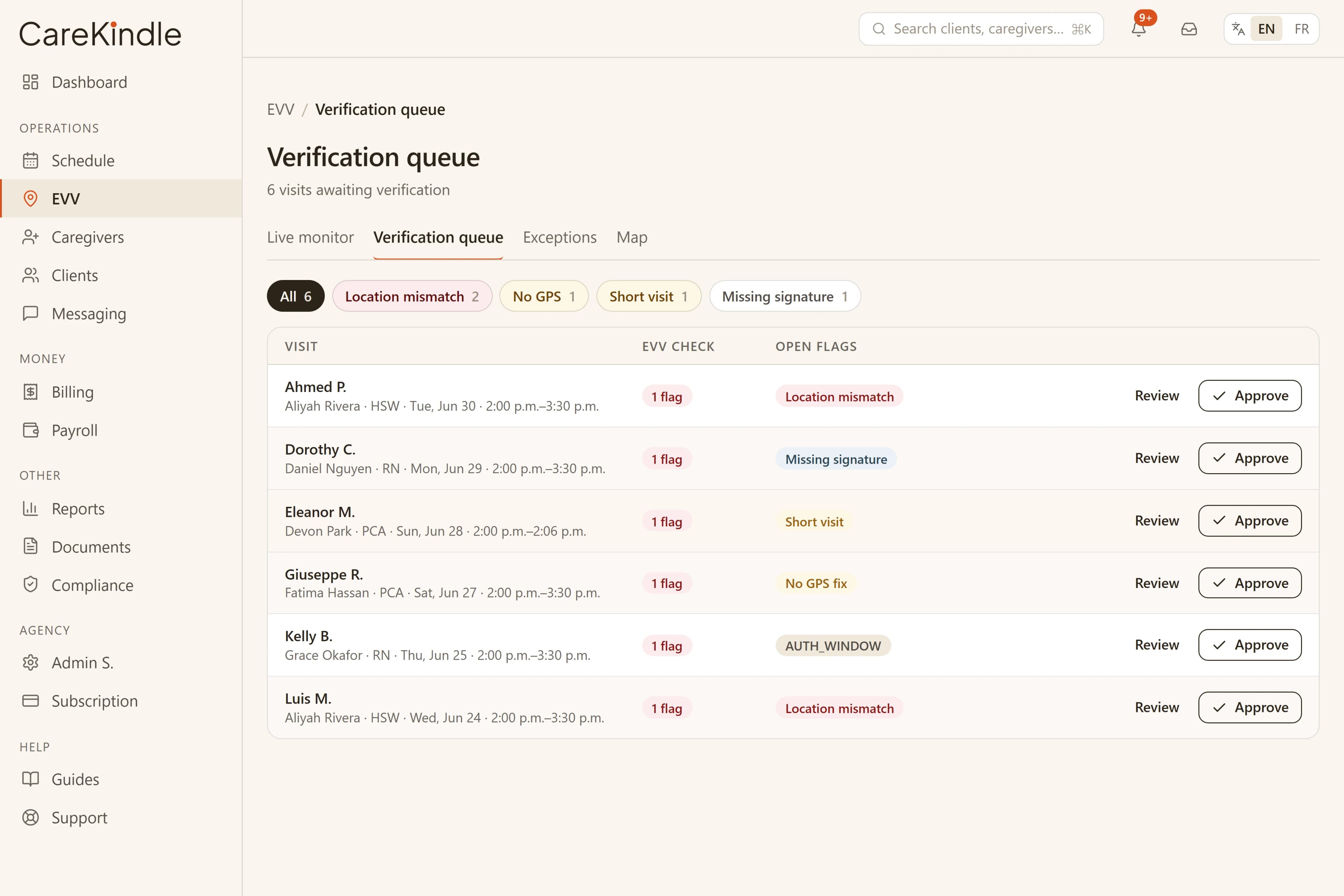 The visit verification queue listing flagged visits (location mismatch, no GPS fix, short visit, missing signature), each awaiting a coordinator