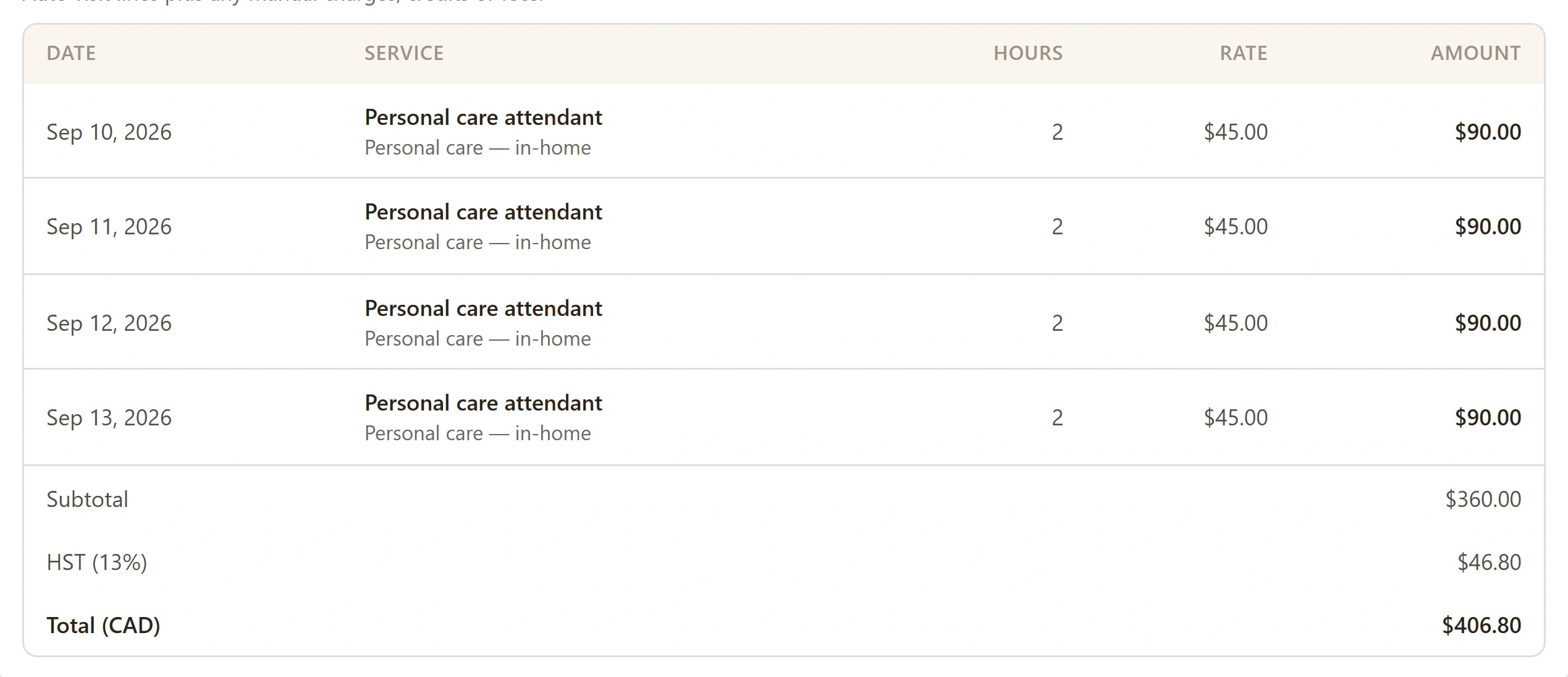Invoice line items, one per verified visit, then the subtotal, the sales tax and the total