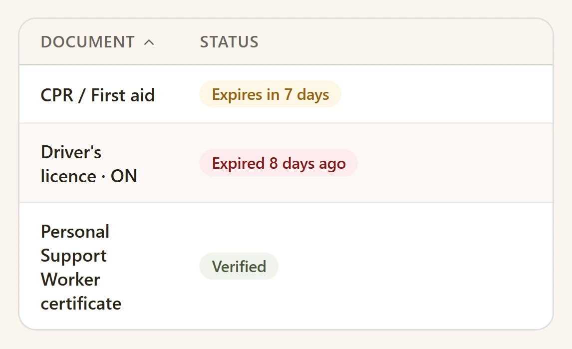 A staff member’s credentials: one expiring in 7 days, one expired, one verified, each with its expiry date