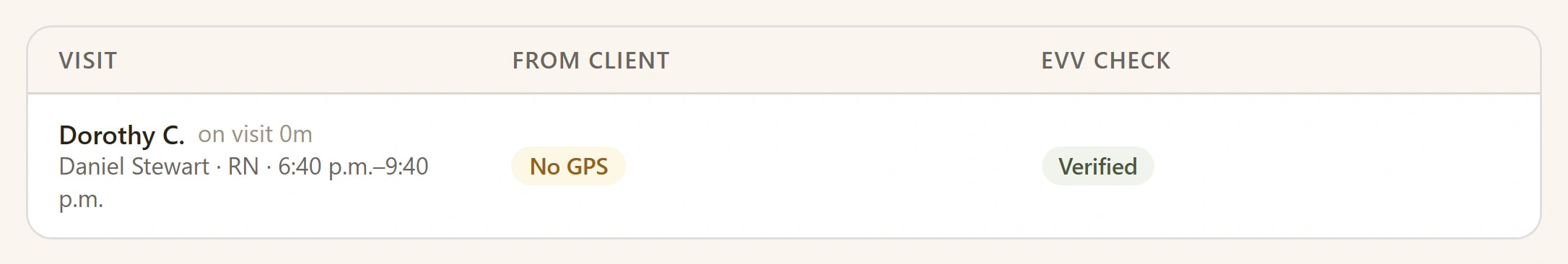 The live visit board: each visit in progress, the distance from the client’s home, and its verified check
